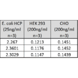 ELISA - E. coli Host Cell Proteins ELISA Kit (A334806)- Antibodies.com