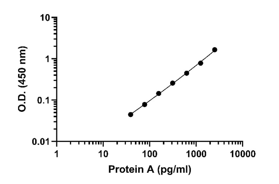 ELISA - Staphylococcus aureus Protein A ELISA Kit (A334807)- Antibodies.com