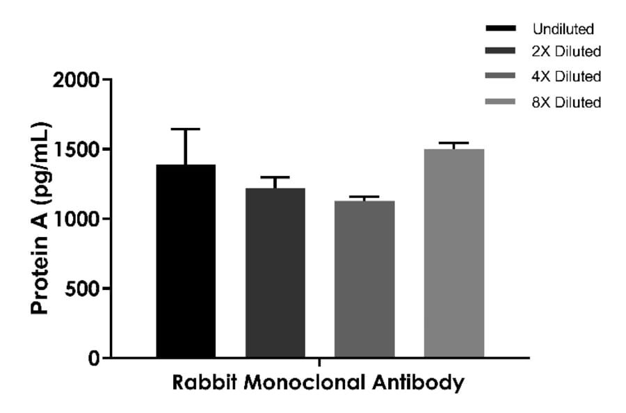 ELISA - Staphylococcus aureus Protein A ELISA Kit (A334807)- Antibodies.com