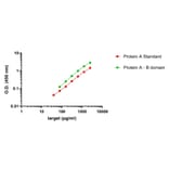 ELISA - Staphylococcus aureus Protein A ELISA Kit (A334807)- Antibodies.com