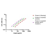 ELISA - Staphylococcus aureus Protein A ELISA Kit (A334807)- Antibodies.com