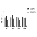 ELISA - Staphylococcus aureus Protein A ELISA Kit (A334807)- Antibodies.com