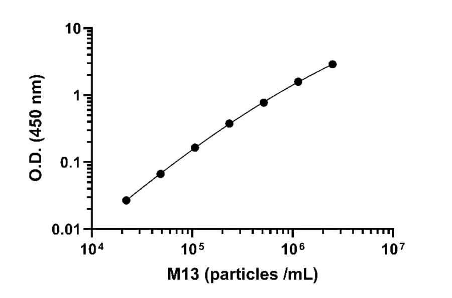 ELISA - M13 Phage ELISA Kit (A334808) - Antibodies.com