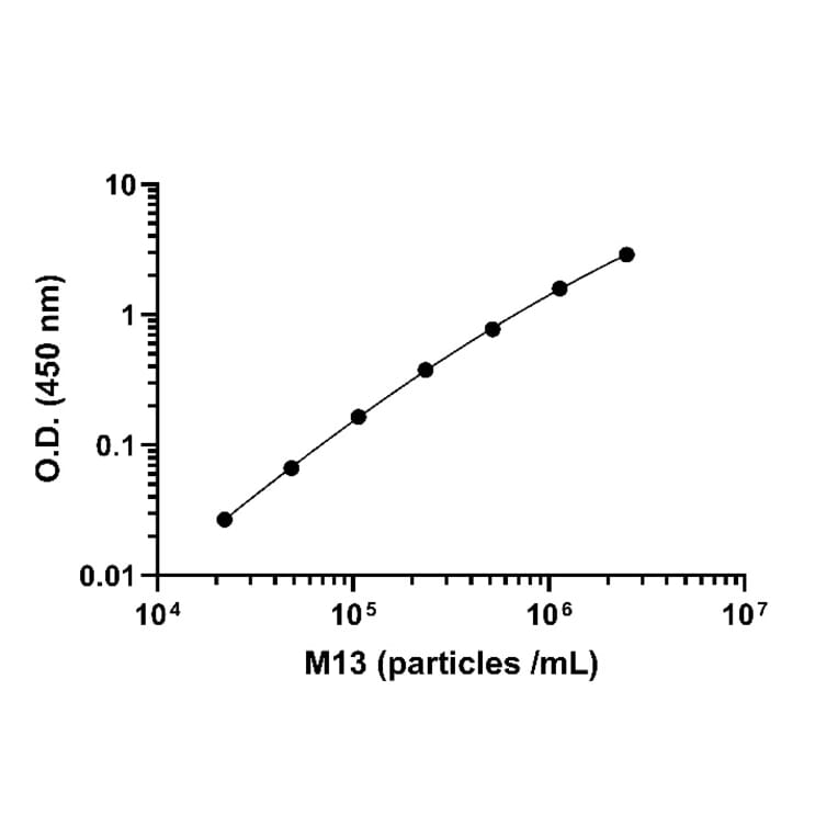 ELISA - M13 Phage ELISA Kit (A334808) - Antibodies.com