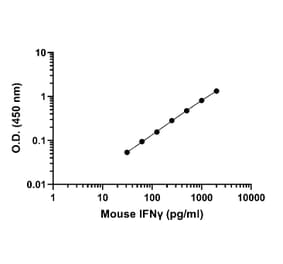ELISA - Mouse IFN gamma ELISA Kit (A334809)- Antibodies.com