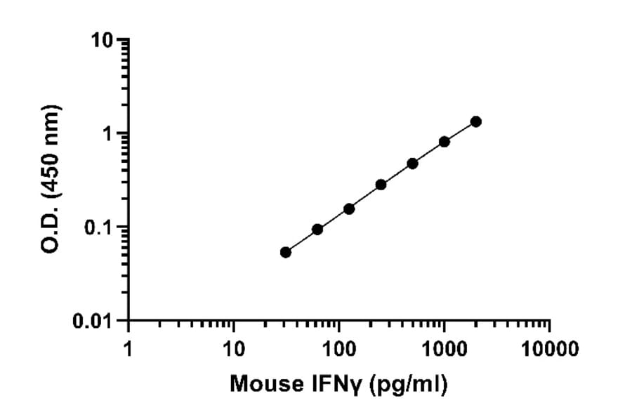 ELISA - Mouse IFN gamma ELISA Kit (A334809)- Antibodies.com