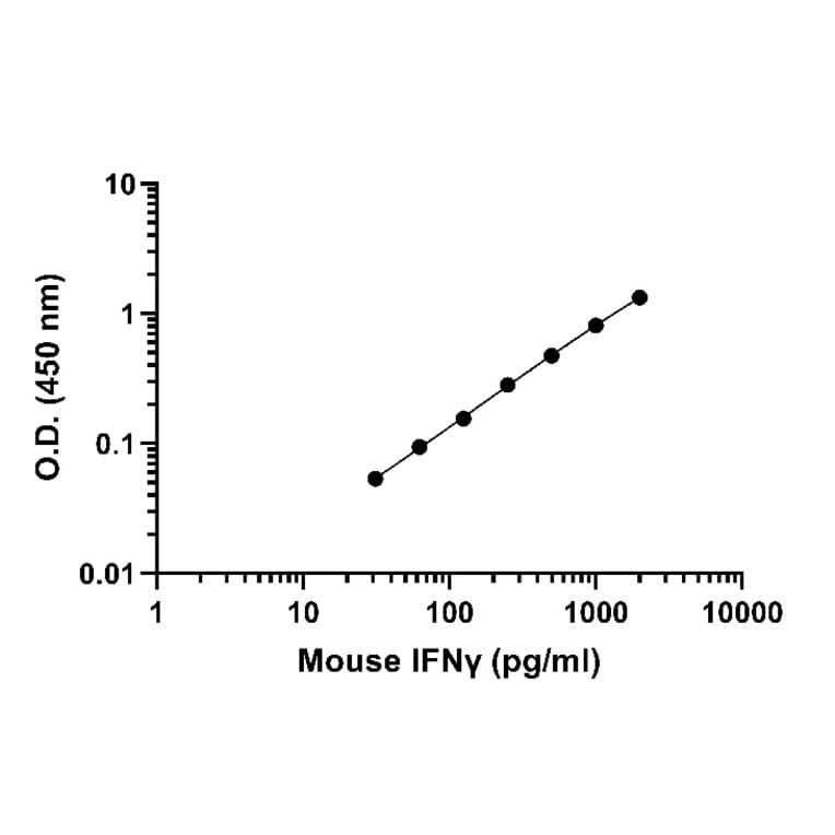 ELISA - Mouse IFN gamma ELISA Kit (A334809)- Antibodies.com