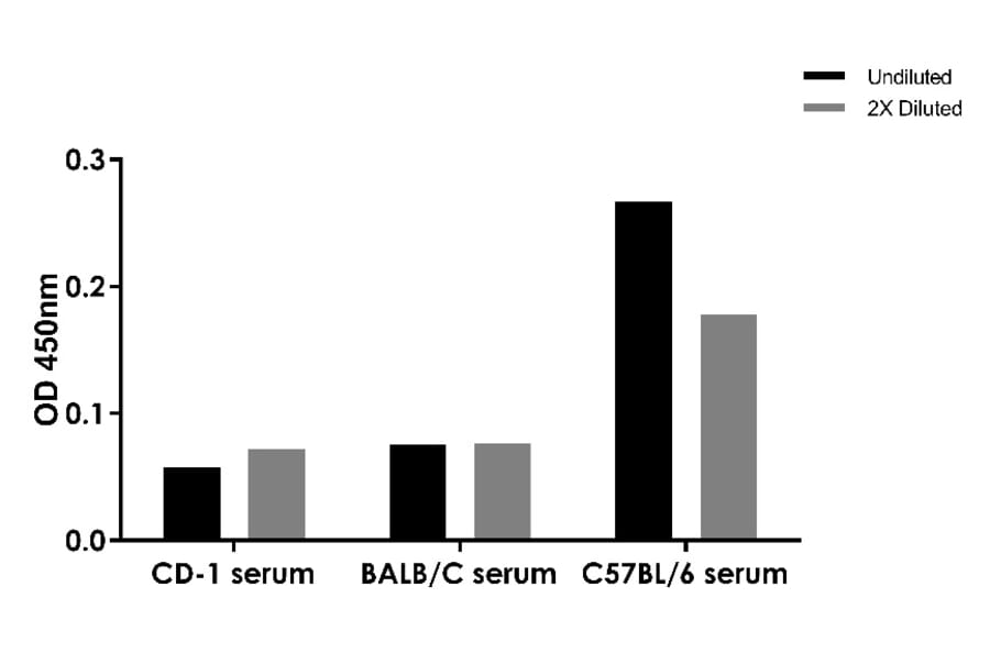 ELISA - Mouse IFN gamma ELISA Kit (A334809)- Antibodies.com