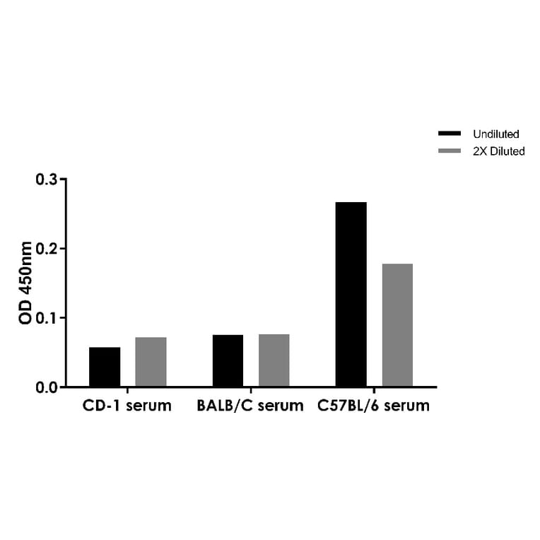 ELISA - Mouse IFN gamma ELISA Kit (A334809)- Antibodies.com