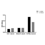 ELISA - Mouse IFN gamma ELISA Kit (A334809)- Antibodies.com
