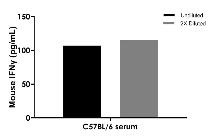 ELISA - Mouse IFN gamma ELISA Kit (A334809)- Antibodies.com