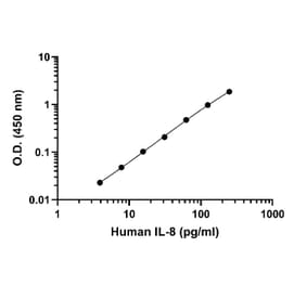 ELISA - Human IL-8 ELISA Kit (A334810)- Antibodies.com