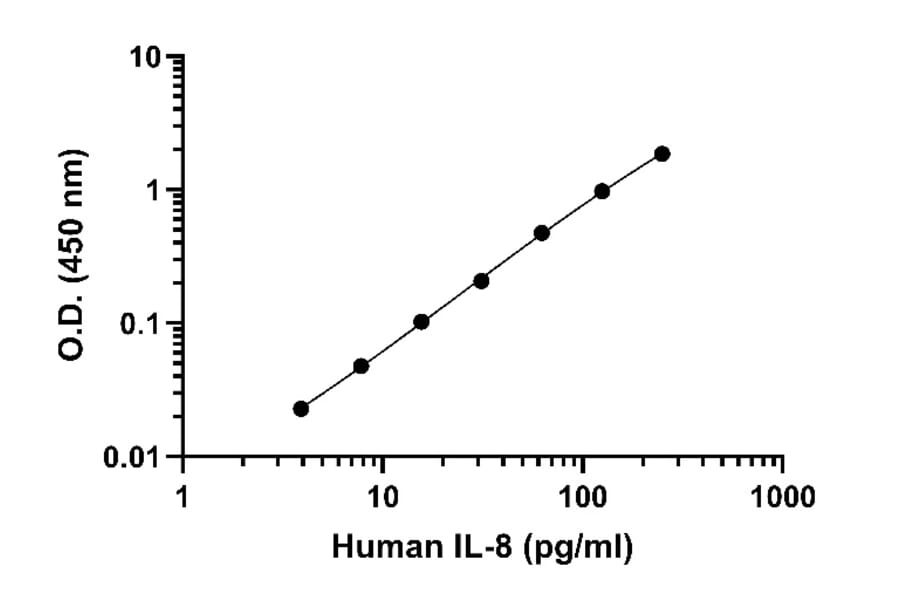 ELISA - Human IL-8 ELISA Kit (A334810)- Antibodies.com