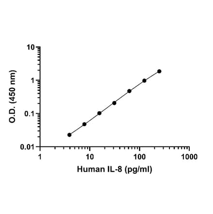 ELISA - Human IL-8 ELISA Kit (A334810)- Antibodies.com