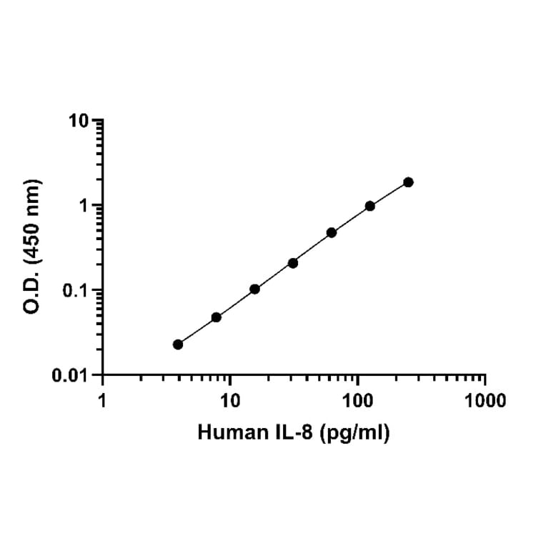 ELISA - Human IL-8 ELISA Kit (A334810)- Antibodies.com