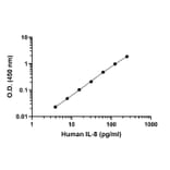 ELISA - Human IL-8 ELISA Kit (A334810)- Antibodies.com
