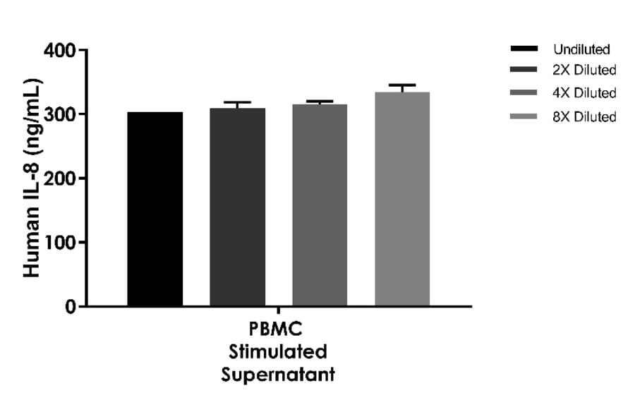 ELISA - Human IL-8 ELISA Kit (A334810)- Antibodies.com