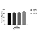 ELISA - Human IL-8 ELISA Kit (A334810)- Antibodies.com