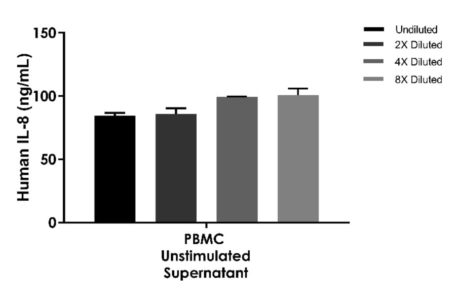 ELISA - Human IL-8 ELISA Kit (A334810)- Antibodies.com