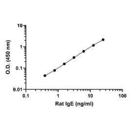 ELISA - Rat IgE ELISA Kit (A334811)- Antibodies.com