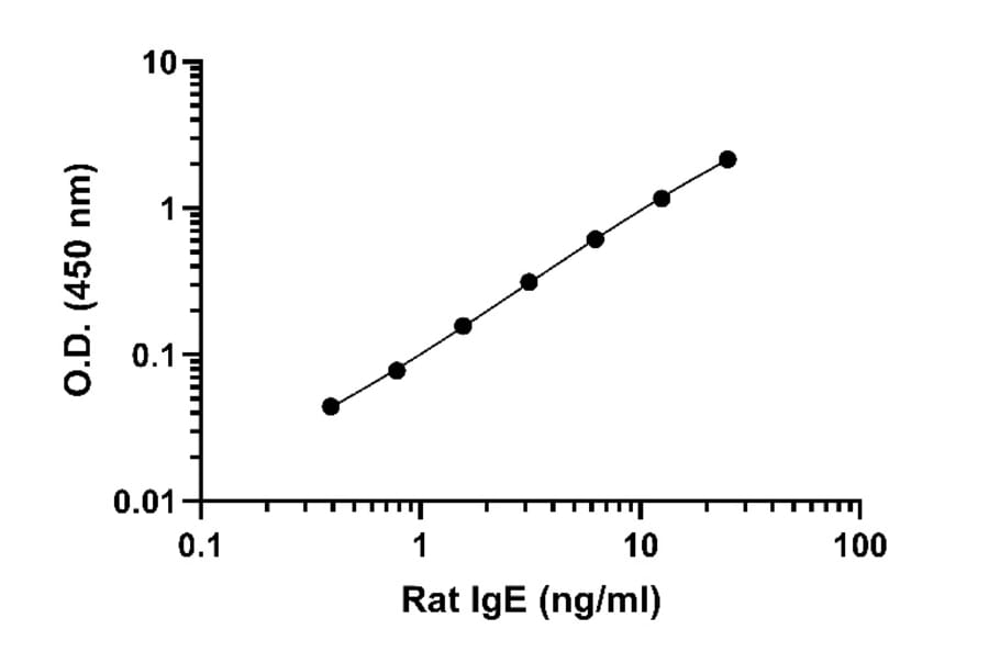 ELISA - Rat IgE ELISA Kit (A334811)- Antibodies.com