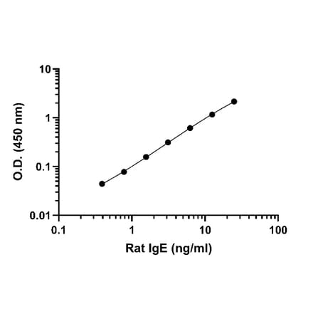 ELISA - Rat IgE ELISA Kit (A334811)- Antibodies.com