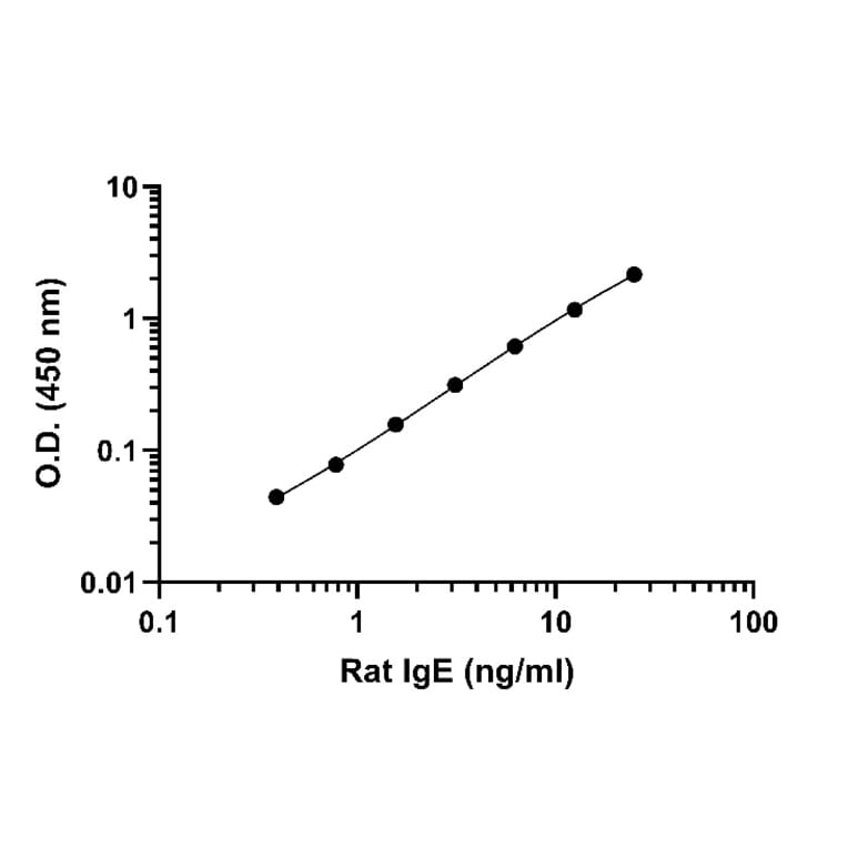ELISA - Rat IgE ELISA Kit (A334811)- Antibodies.com