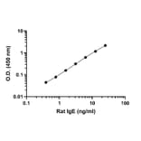 ELISA - Rat IgE ELISA Kit (A334811)- Antibodies.com