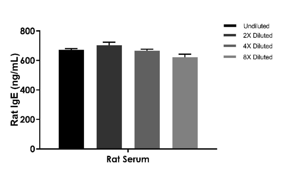 ELISA - Rat IgE ELISA Kit (A334811)- Antibodies.com