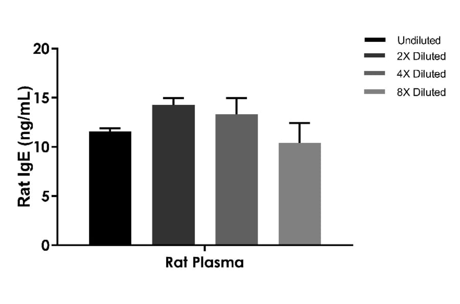 ELISA - Rat IgE ELISA Kit (A334811)- Antibodies.com