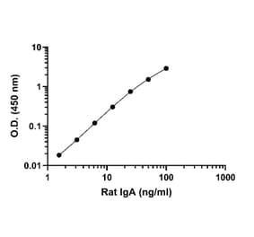 ELISA - Rat IgA ELISA Kit (A334812)- Antibodies.com