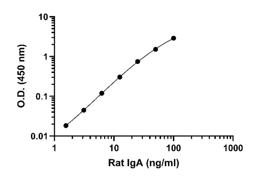 ELISA - Rat IgA ELISA Kit (A334812)- Antibodies.com
