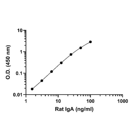 ELISA - Rat IgA ELISA Kit (A334812)- Antibodies.com