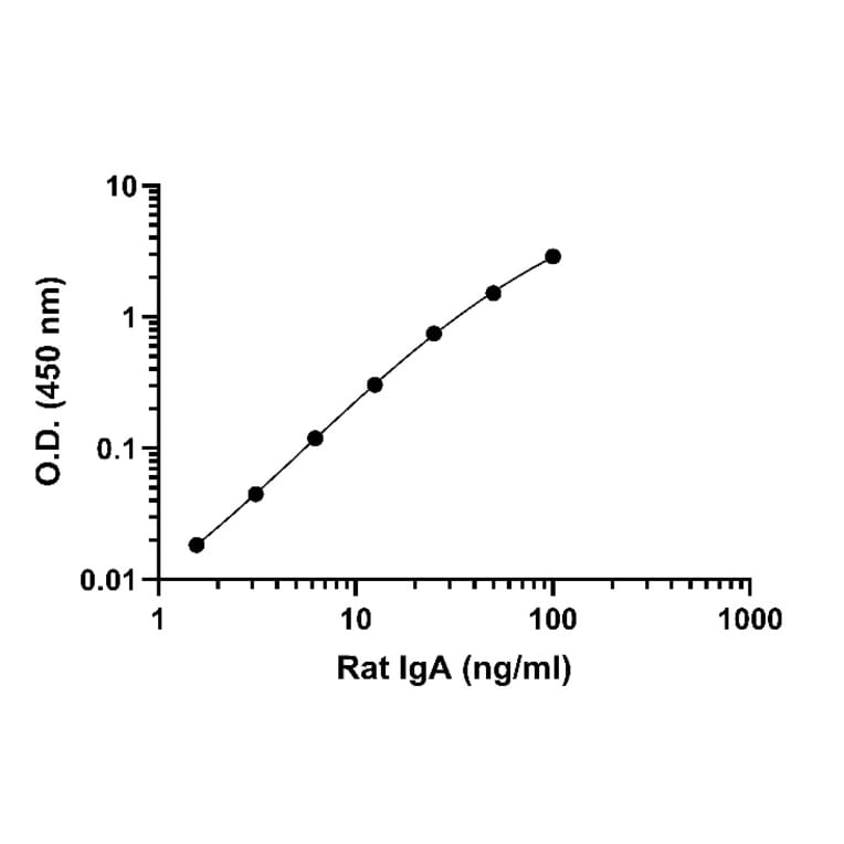 ELISA - Rat IgA ELISA Kit (A334812)- Antibodies.com