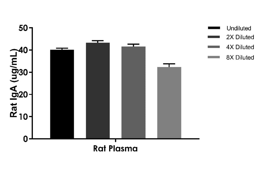 ELISA - Rat IgA ELISA Kit (A334812)- Antibodies.com
