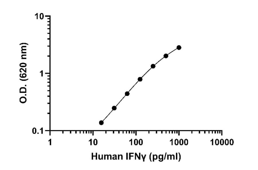 ELISA - Human IFN gamma ELISA Kit (A334813)- Antibodies.com