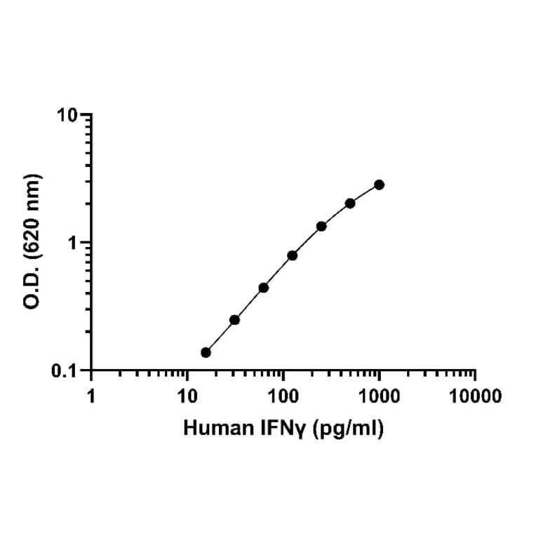 ELISA - Human IFN gamma ELISA Kit (A334813)- Antibodies.com