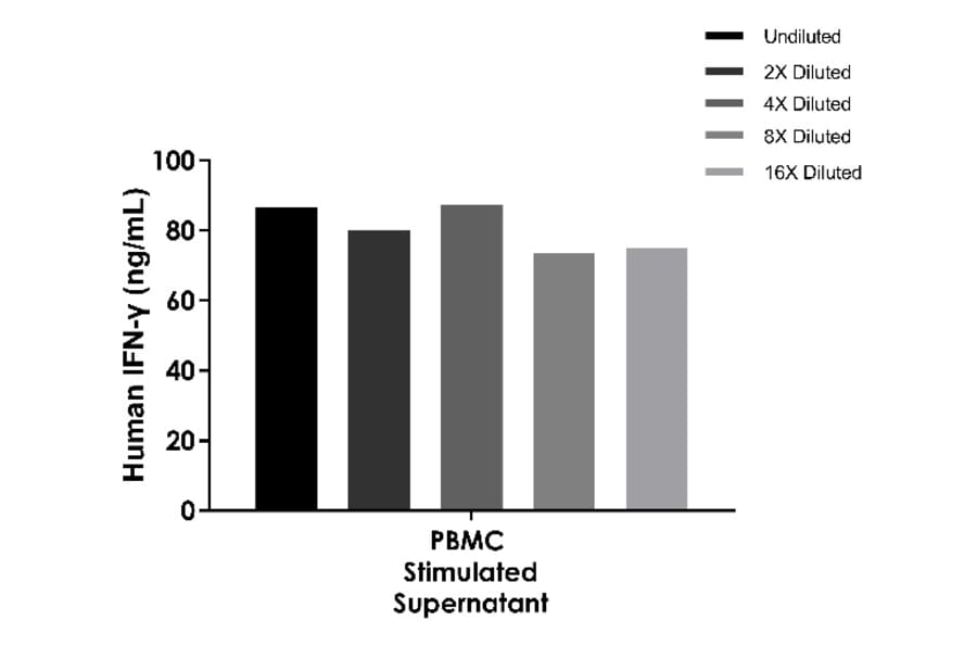 ELISA - Human IFN gamma ELISA Kit (A334813)- Antibodies.com