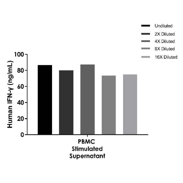 ELISA - Human IFN gamma ELISA Kit (A334813)- Antibodies.com