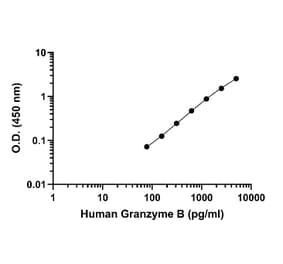 ELISA - Human Granzyme B ELISA Kit (A334814)- Antibodies.com