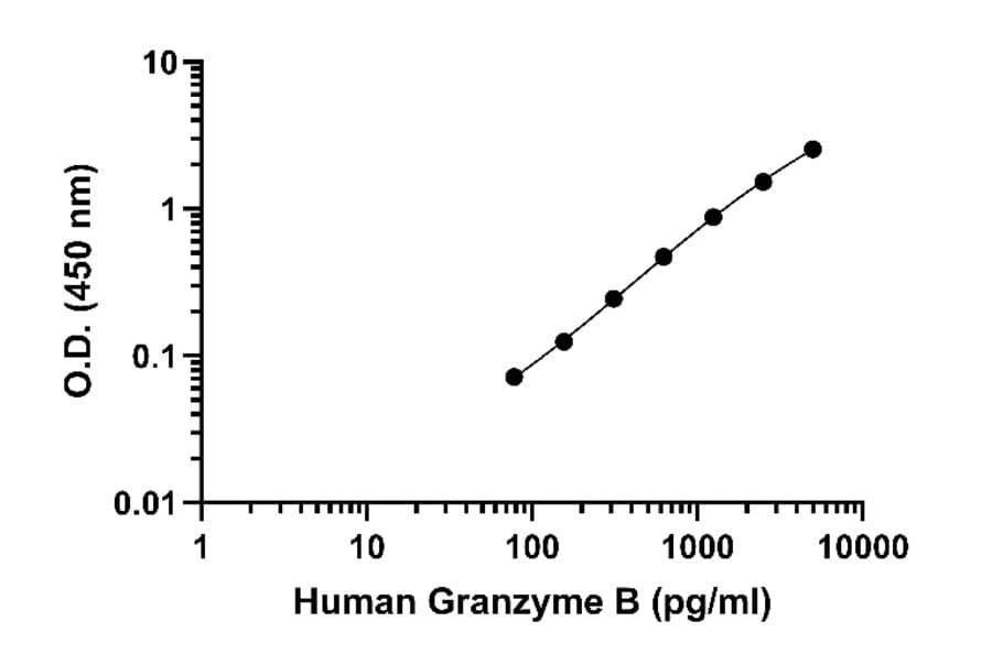 ELISA - Human Granzyme B ELISA Kit (A334814)- Antibodies.com