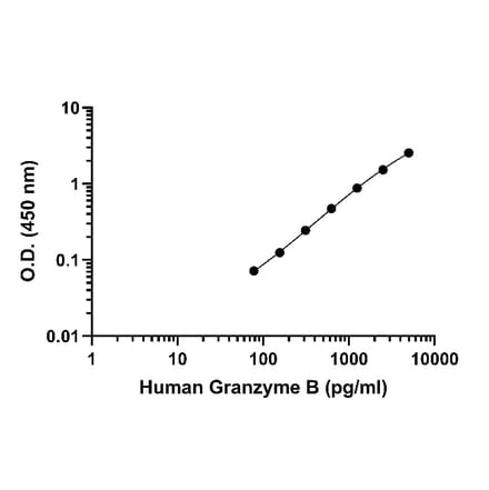 ELISA - Human Granzyme B ELISA Kit (A334814)- Antibodies.com