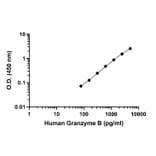 ELISA - Human Granzyme B ELISA Kit (A334814)- Antibodies.com