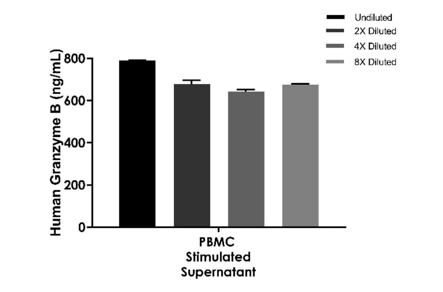 ELISA - Human Granzyme B ELISA Kit (A334814)- Antibodies.com