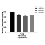 ELISA - Human Granzyme B ELISA Kit (A334814)- Antibodies.com