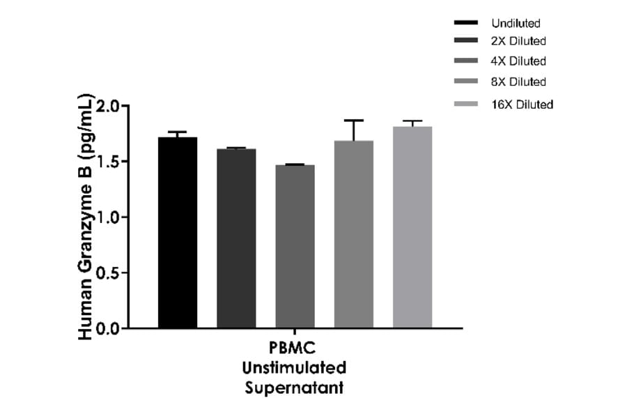 ELISA - Human Granzyme B ELISA Kit (A334814)- Antibodies.com