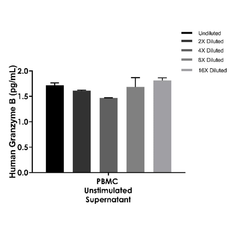 ELISA - Human Granzyme B ELISA Kit (A334814)- Antibodies.com