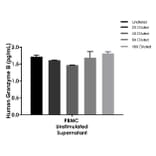 ELISA - Human Granzyme B ELISA Kit (A334814)- Antibodies.com
