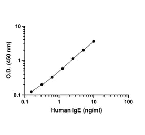 ELISA - Human IgE ELISA Kit (A334815)- Antibodies.com