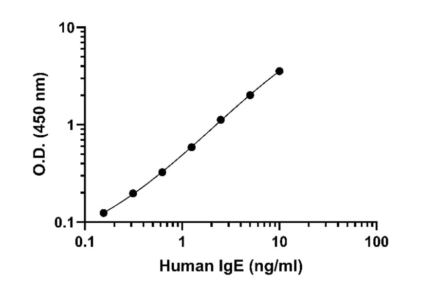 ELISA - Human IgE ELISA Kit (A334815)- Antibodies.com